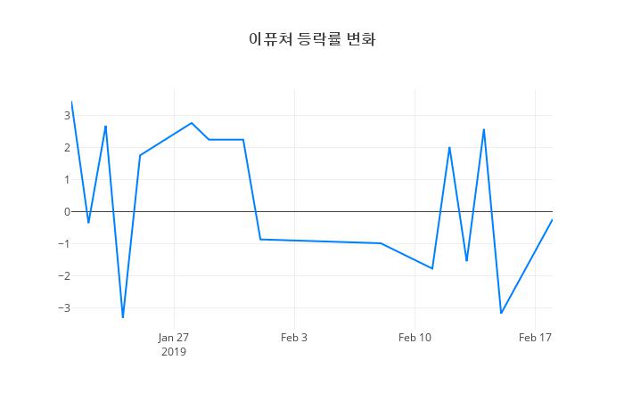 ▲일주일간 이퓨쳐 등락률 변화