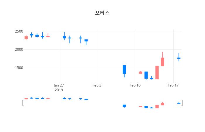 ▲포티스거래량정보