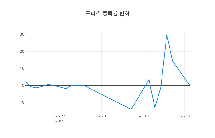 ▲일주일간 포티스 등락률 변화