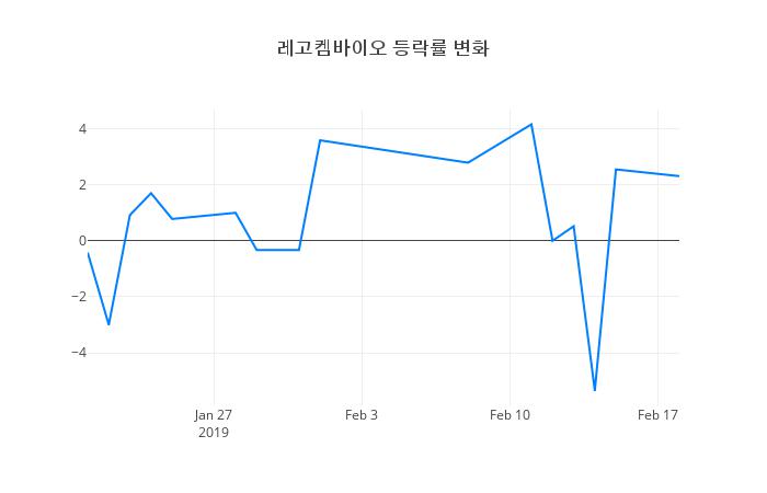 ▲일주일간 레고켐바이오 등락률 변화