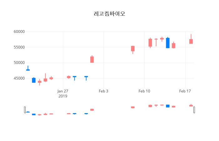 ▲레고켐바이오거래량정보