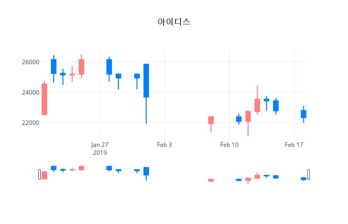 ▲아이디스거래량정보
