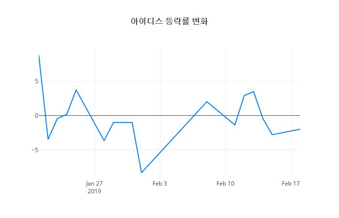▲일주일간 아이디스 등락률 변화