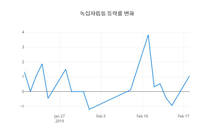 ▲일주일간 녹십자랩셀 등락률 변화