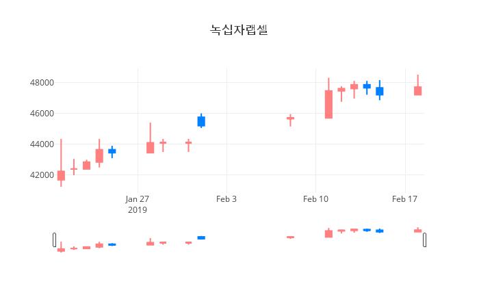 ▲녹십자랩셀거래량정보