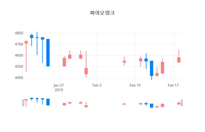 ▲파이오링크거래량정보