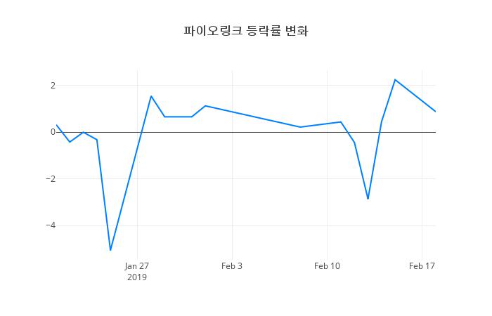 ▲일주일간 파이오링크 등락률 변화