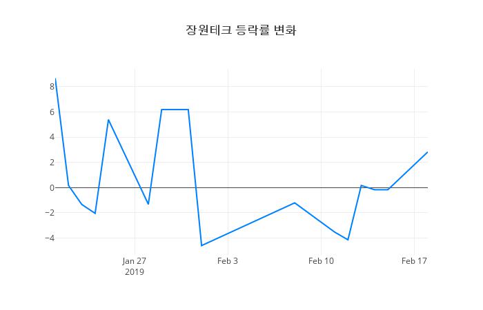 ▲일주일간 장원테크 등락률 변화