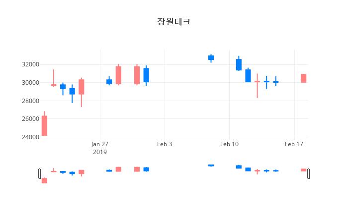 ▲장원테크거래량정보