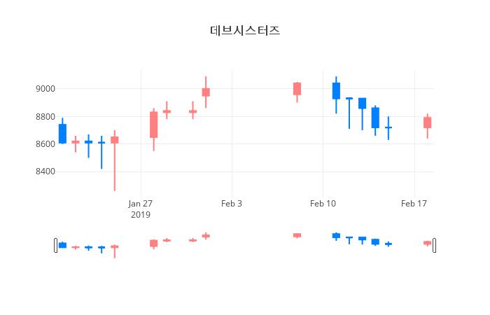 ▲데브시스터즈거래량정보