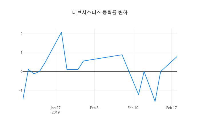 ▲일주일간 데브시스터즈 등락률 변화