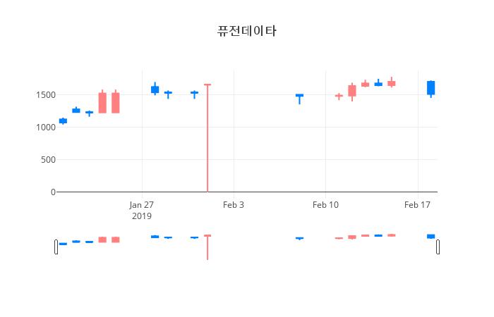 ▲퓨전데이타거래량정보