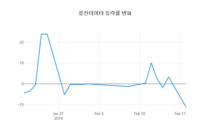 ▲일주일간 퓨전데이타 등락률 변화