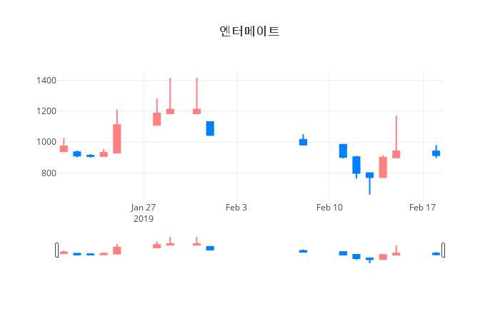 ▲엔터메이트거래량정보