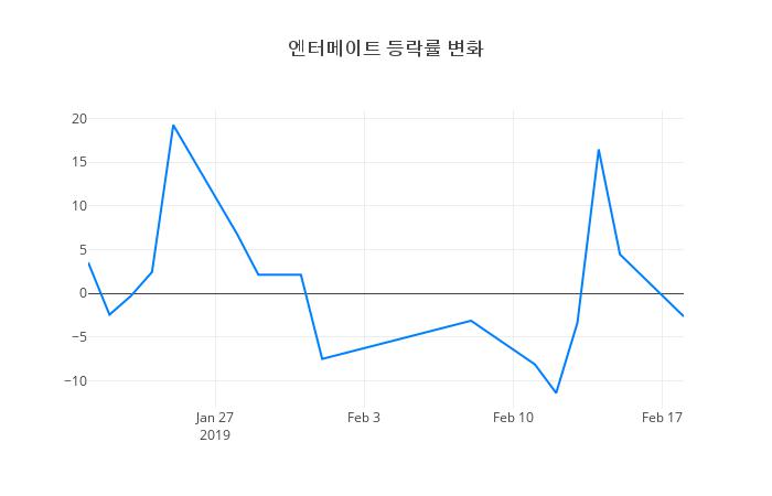 ▲일주일간 엔터메이트 등락률 변화