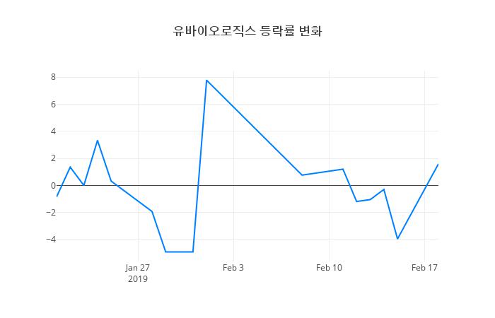 ▲일주일간 유바이오로직스 등락률 변화