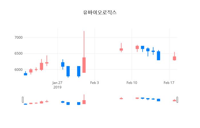 ▲유바이오로직스거래량정보