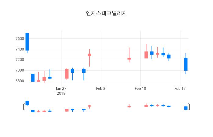▲엔지스테크널러지거래량정보