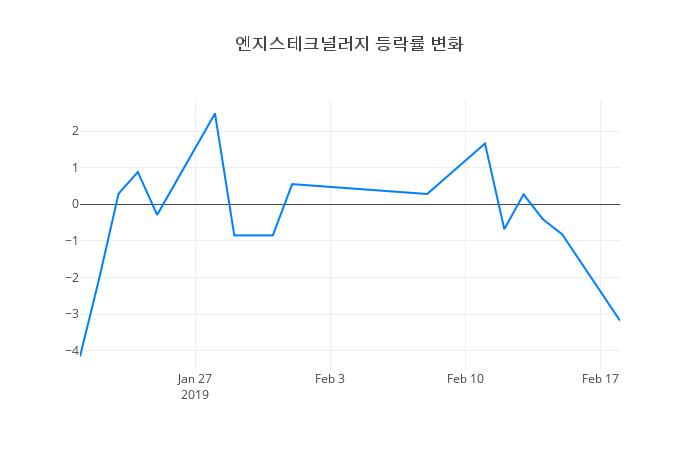 ▲일주일간 엔지스테크널러지 등락률 변화