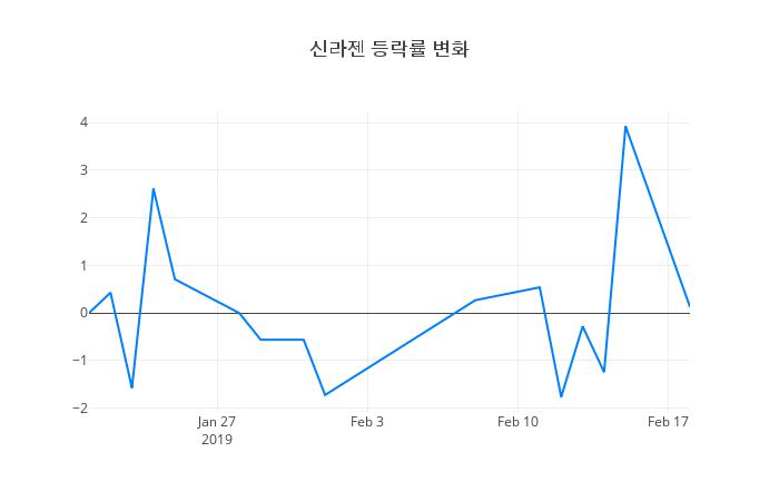 ▲일주일간 신라젠 등락률 변화
