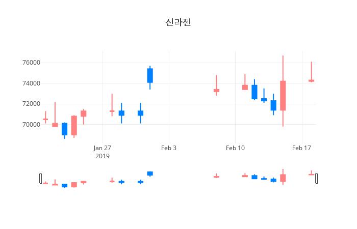 ▲신라젠거래량정보