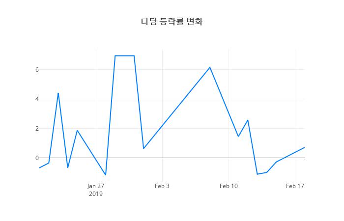 ▲일주일간 디딤 등락률 변화