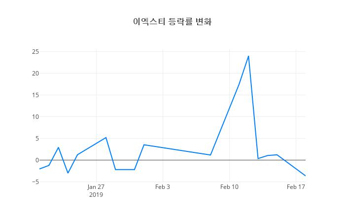 ▲일주일간 이엑스티 등락률 변화
