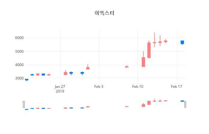 ▲이엑스티거래량정보