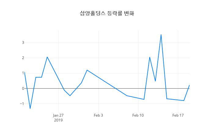 ▲삼양홀딩스거래량정보