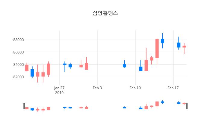▲일주일간 삼양홀딩스 등락률 변화