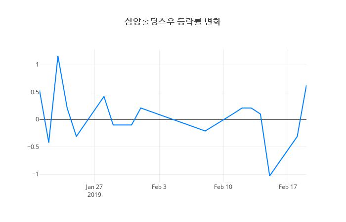 ▲삼양홀딩스우거래량정보