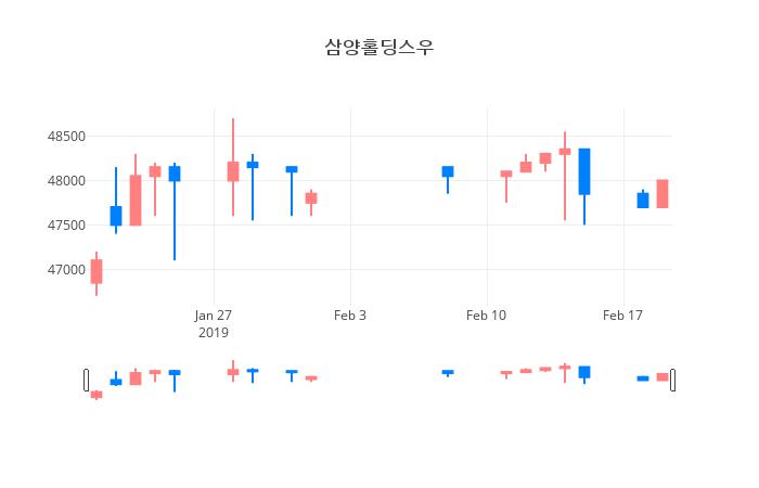 ▲일주일간 삼양홀딩스우 등락률 변화