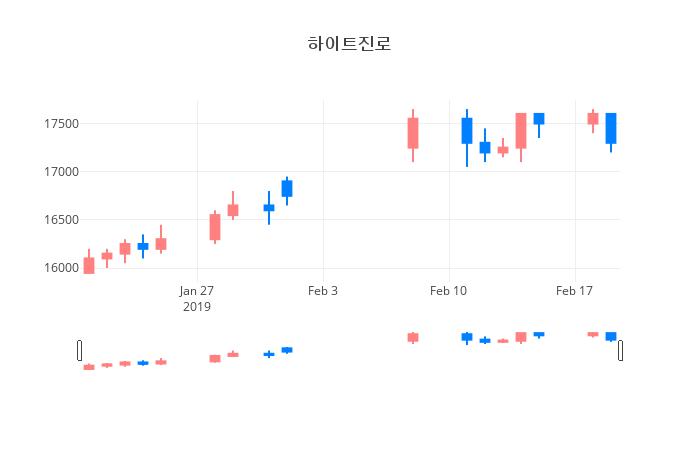 ▲일주일간 하이트진로 등락률 변화