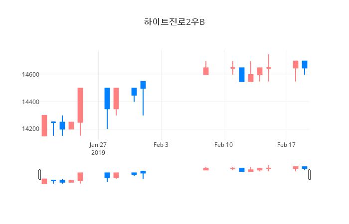 ▲일주일간 하이트진로2우B 등락률 변화