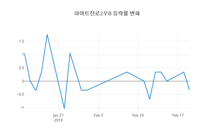 ▲하이트진로2우B거래량정보