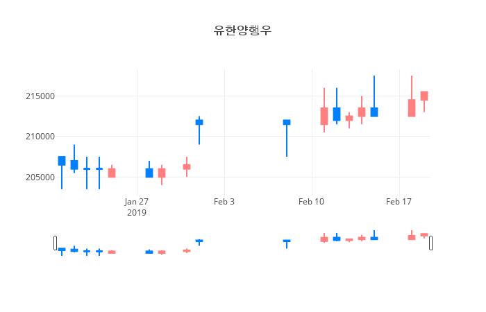 ▲일주일간 유한양행우 등락률 변화