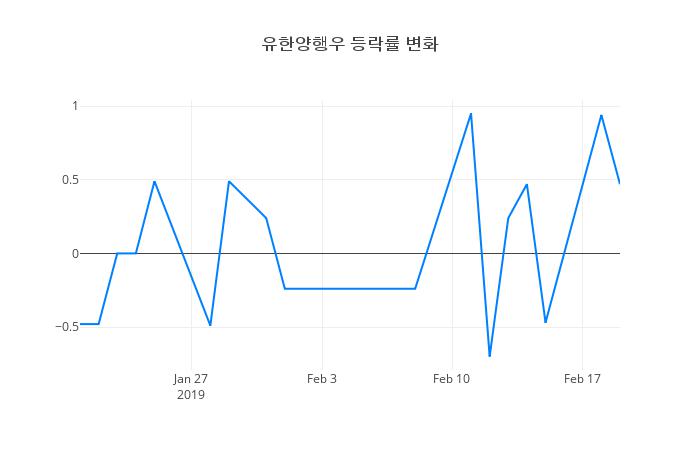 ▲유한양행우거래량정보