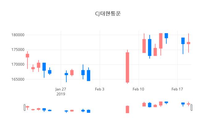 ▲일주일간 CJ대한통운 등락률 변화