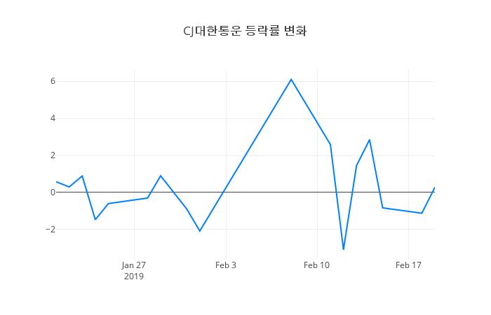 ▲CJ대한통운거래량정보