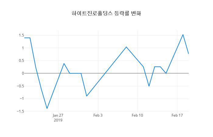 ▲하이트진로홀딩스거래량정보
