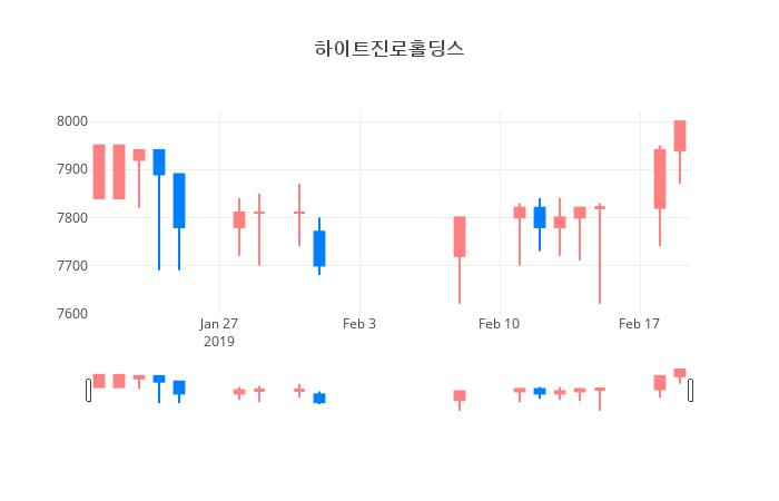 ▲일주일간 하이트진로홀딩스 등락률 변화