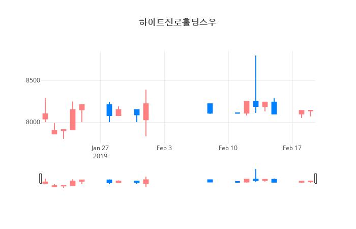 ▲일주일간 하이트진로홀딩스우 등락률 변화