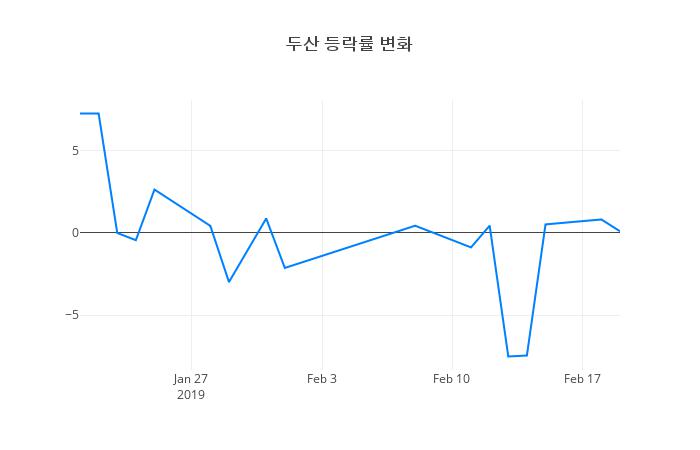 ▲두산거래량정보