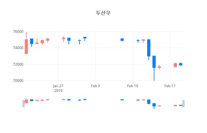 ▲일주일간 두산우 등락률 변화