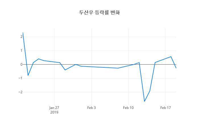 ▲두산우거래량정보