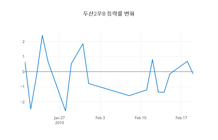 ▲두산2우B거래량정보