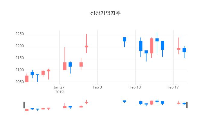 ▲일주일간 성창기업지주 등락률 변화