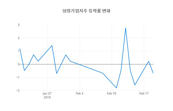 ▲성창기업지주거래량정보