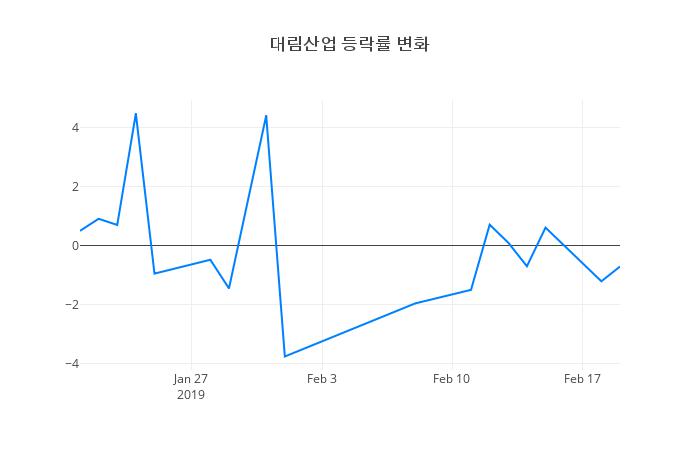 ▲대림산업거래량정보