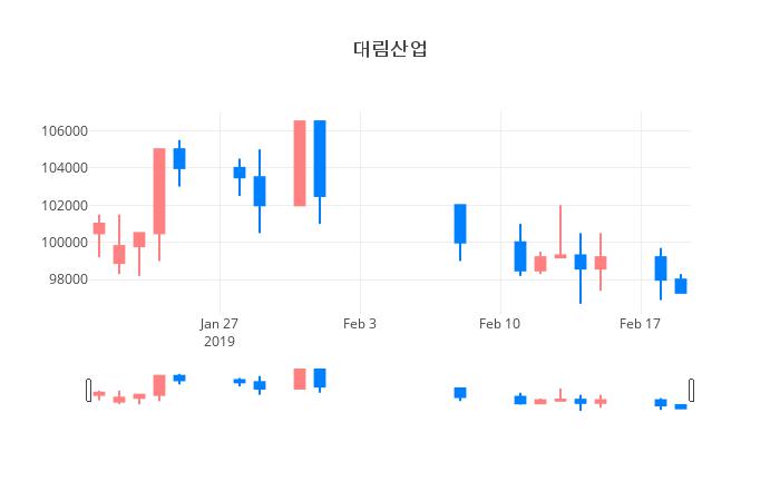 ▲일주일간 대림산업 등락률 변화